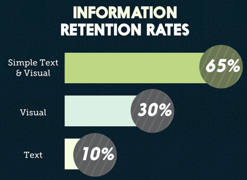 information retention rates